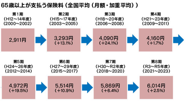 保険料の推移
