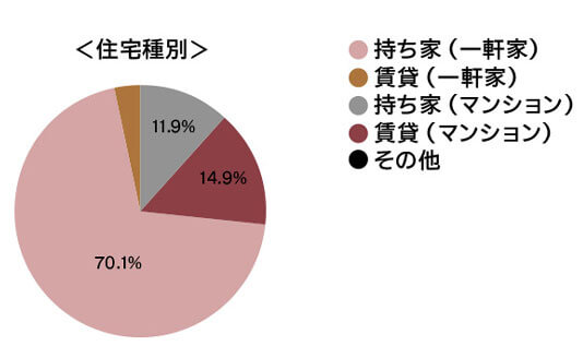 介護保険外サービスの利用者「住宅種別」