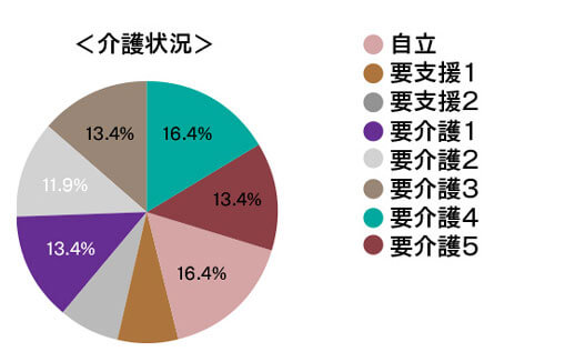 介護保険外サービスの利用者「介護状況」