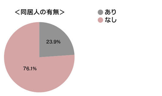 介護保険外サービスの利用者「同居人の有無」