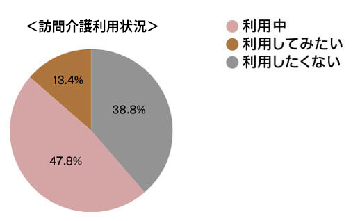 介護保険外サービスの利用者「訪問介護利用状況」