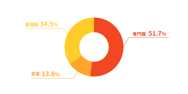 事業部別人員比較